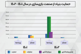 چگونه مدل سرمایه‌گذاری توانست تامین مالی در صنعت بازی را افزایش دهد؟