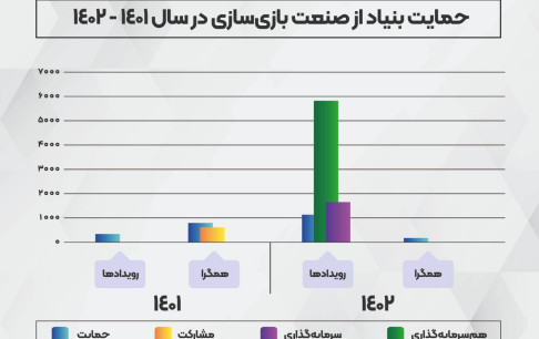 چگونه مدل سرمایه‌گذاری توانست تامین مالی در صنعت بازی را افزایش دهد؟