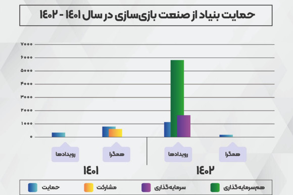 چگونه مدل سرمایه‌گذاری توانست تامین مالی در صنعت بازی را افزایش دهد؟