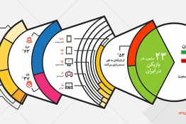 جدیدترین پیمایش ملی در خصوص مصرف بازی‌های رایانه‌ای به‌زودی منتشر می‌شود